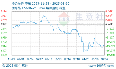 12月28日國內滌綸短纖市場行情暫穩(wěn)，轉口貿易活躍