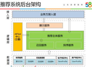 58同城智能推薦系統(tǒng)的演進(jìn)與實(shí)踐 數(shù)據(jù)處理與存儲服務(wù)的核心角色