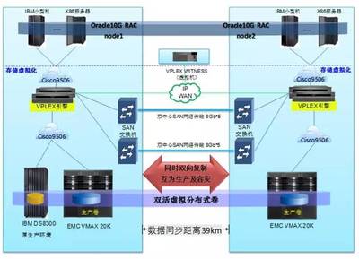 山東移動雙活容災(zāi)最佳研究和實(shí)踐(上) 數(shù)據(jù)處理和存儲服務(wù)