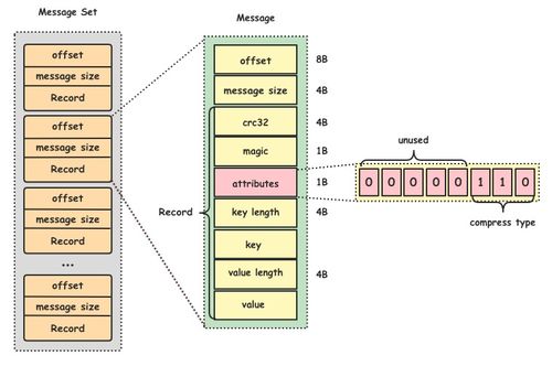 圖解Kafka 數(shù)據(jù)處理與存儲(chǔ)服務(wù)的核心設(shè)計(jì)