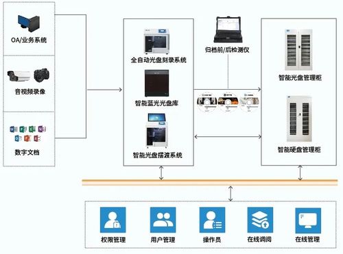 迪美視藍光存儲 為冷數據歸檔提供專業的數據處理與存儲解決方案